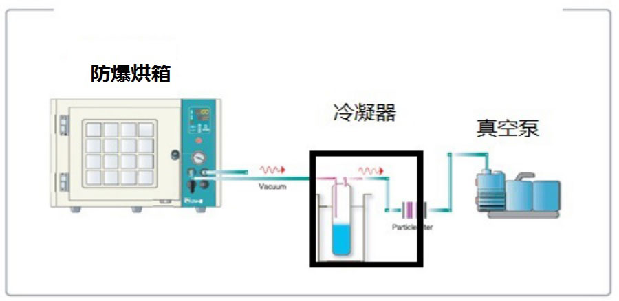 真空设备冷凝器 冷阱/过滤器 （有机溶剂及水蒸汽过滤回收）